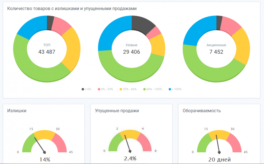 Распределение товарных запасов Распределение товарных запасов пример дашборда ABM Inventory