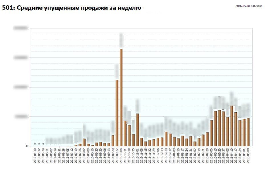 Еженедельный отчет об упущенных продажах