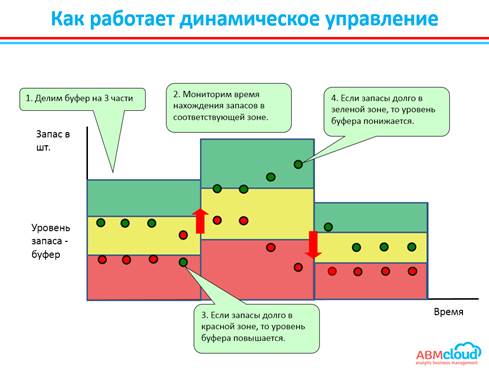 Динамическое управление буфером или ДБМ (DBM – Dynamic Buffer Management)