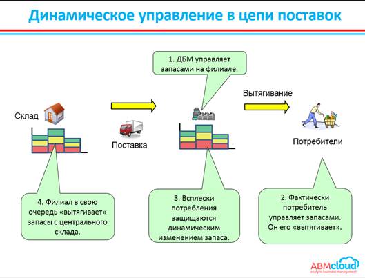 Динамическое управление в цепи поставок