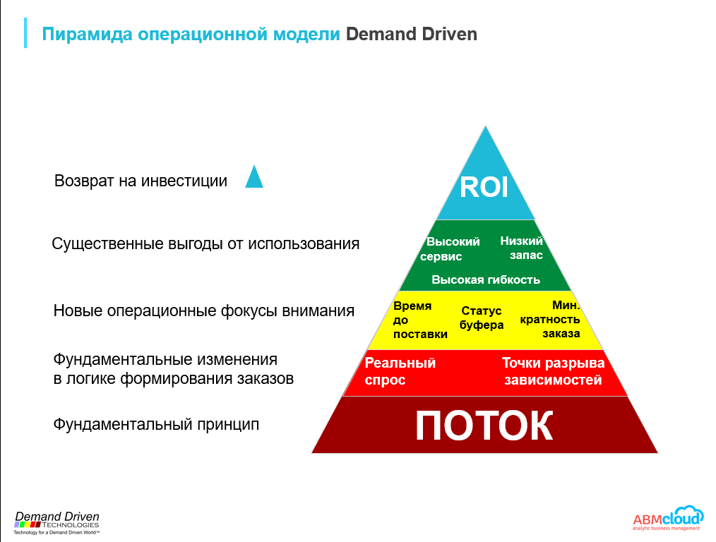 Пирамида операционной модели Demand Driven