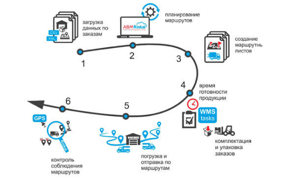 Процесс динамического планирования