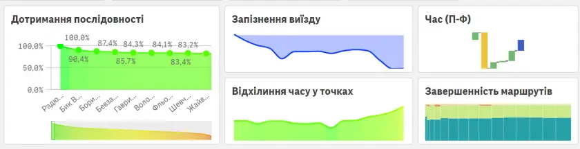 Dashboard з аналітичними даними