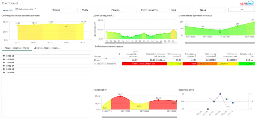 Dashboard з аналітичними даними