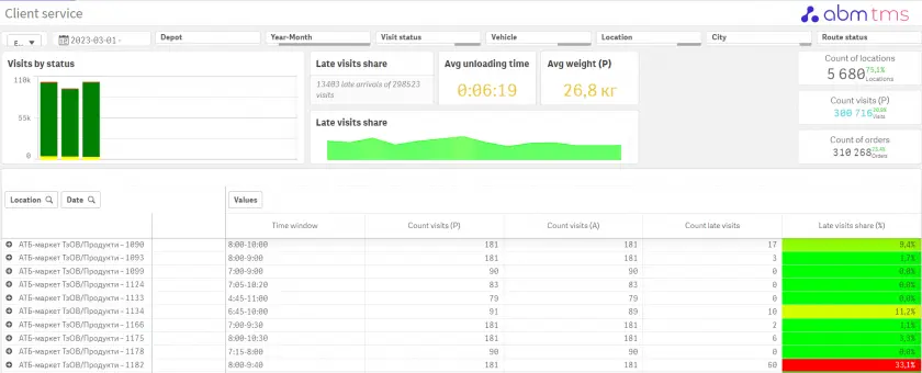 Обслуживание клиентов