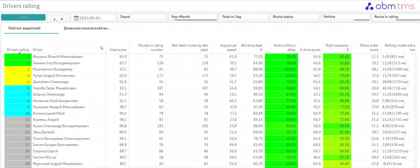Рейтинг водителей