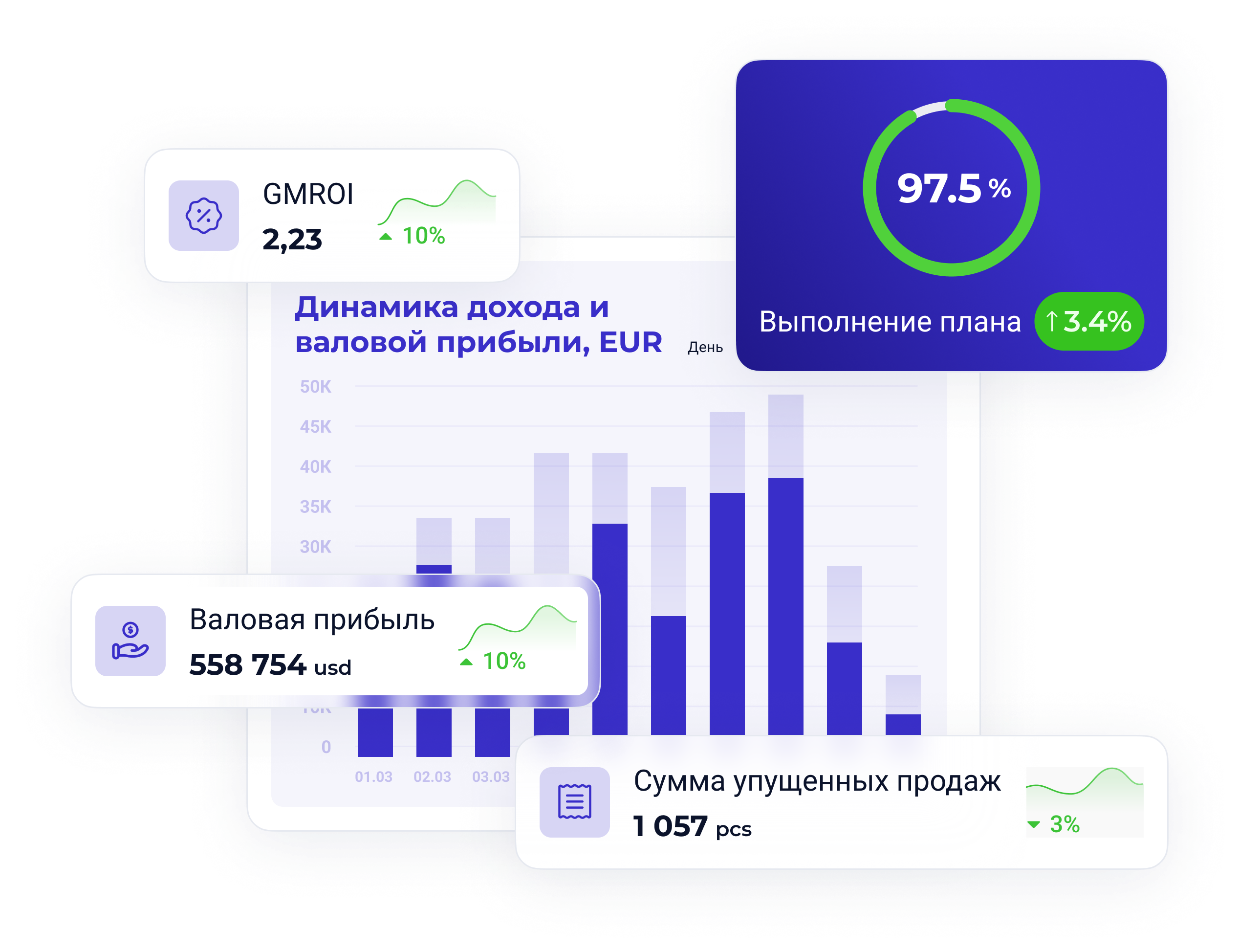 Дашборд ABM Assortment с показателями GMROI, валовой прибыли, динамики дохода.