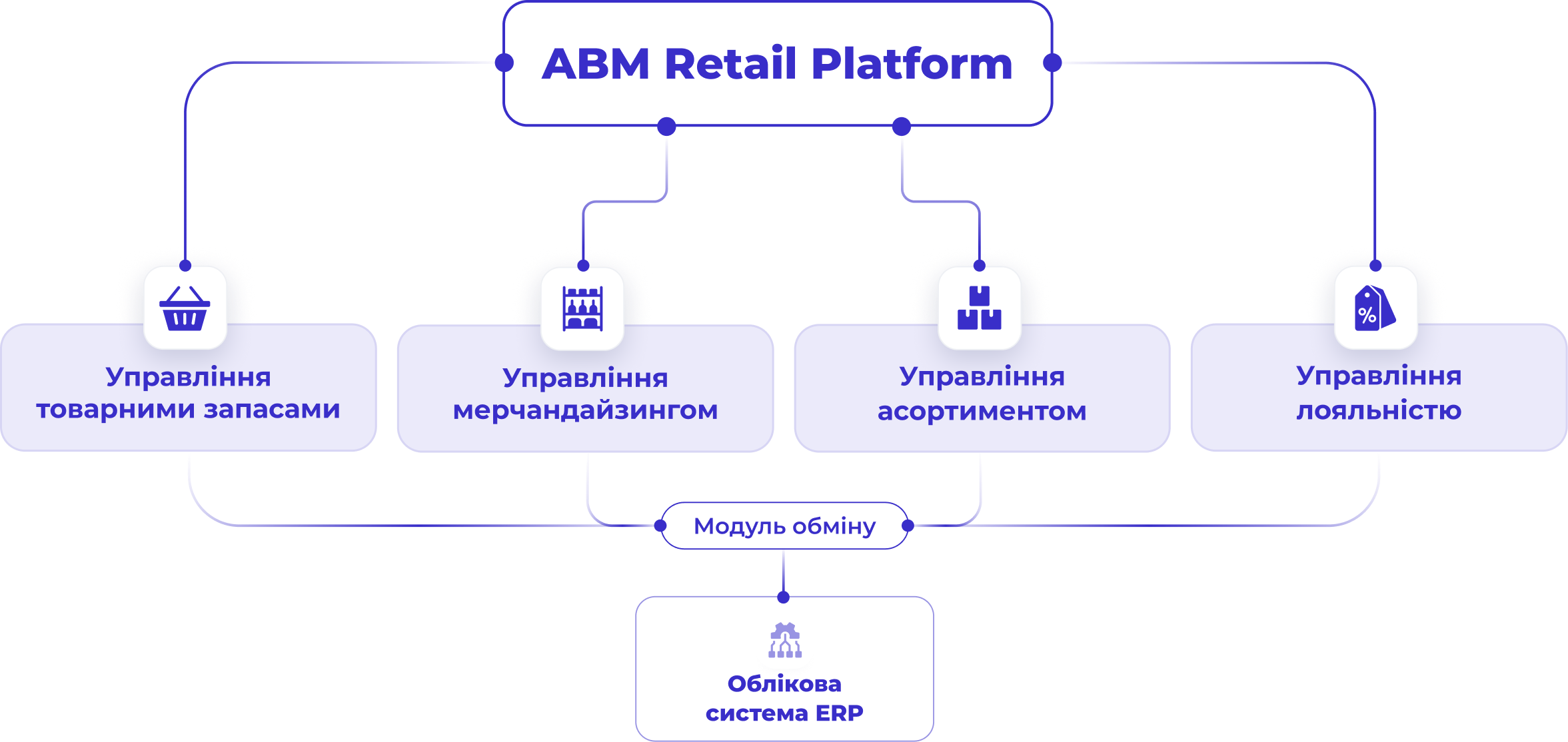 Retail Platform