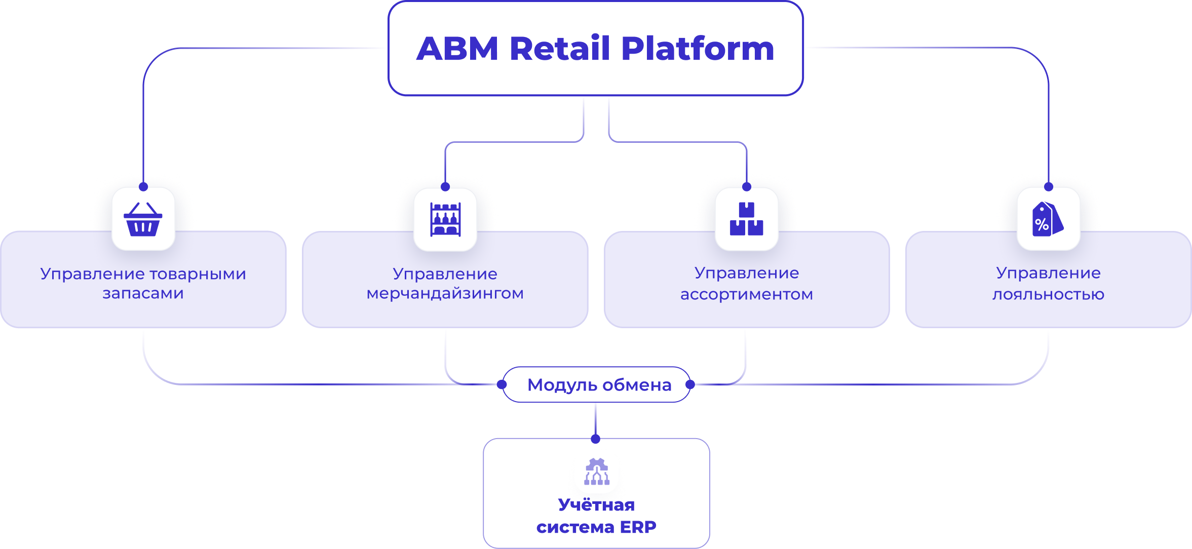 ABM Retail platform