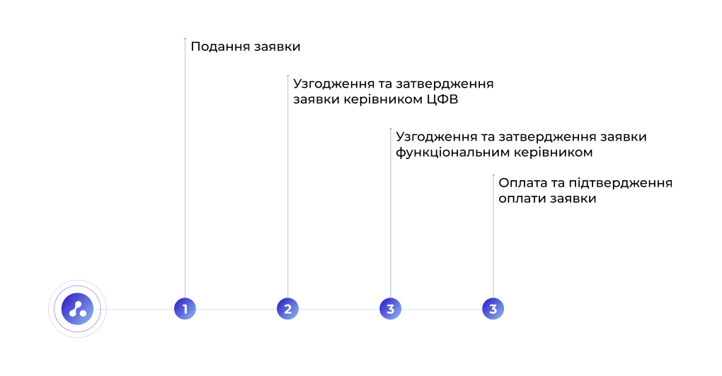 Регламентація методології оперативного управління грошовими потоками