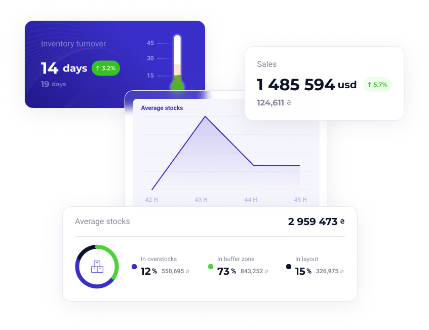 ABM Inventory dashboard with inventory turnover, sales, and average inventory metrics.