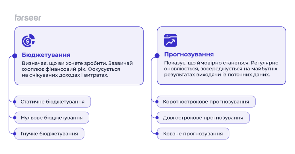 Бюджетування та прогнозування Farseer