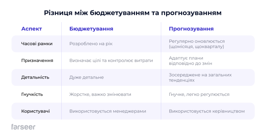 Різниця між бюджетуванням та прогнозуванням Farseer