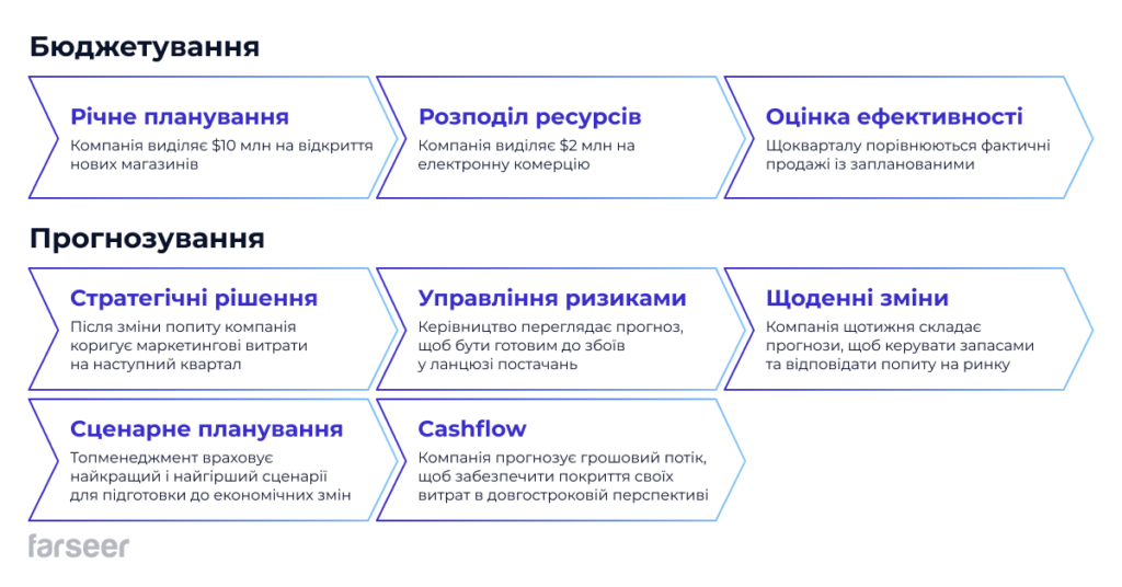 Бюджетування та прогнозування на підприємстві