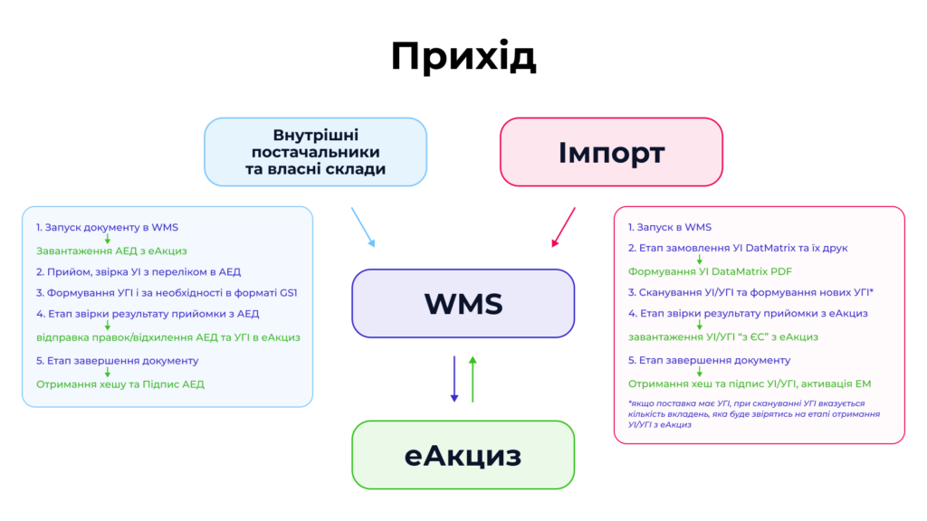 еАкциз