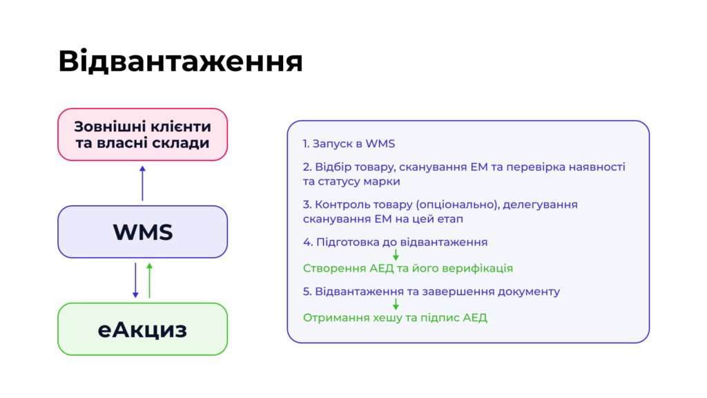 єАкциз