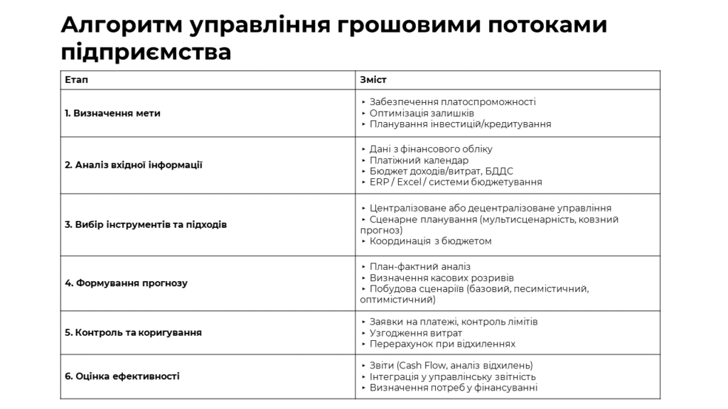 Управління грошовими потоками організації