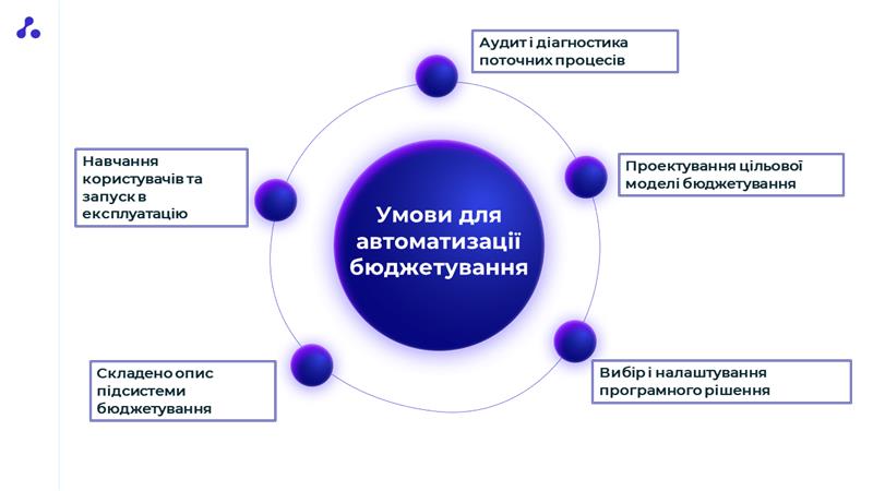 Автоматизація процесу бюджетування