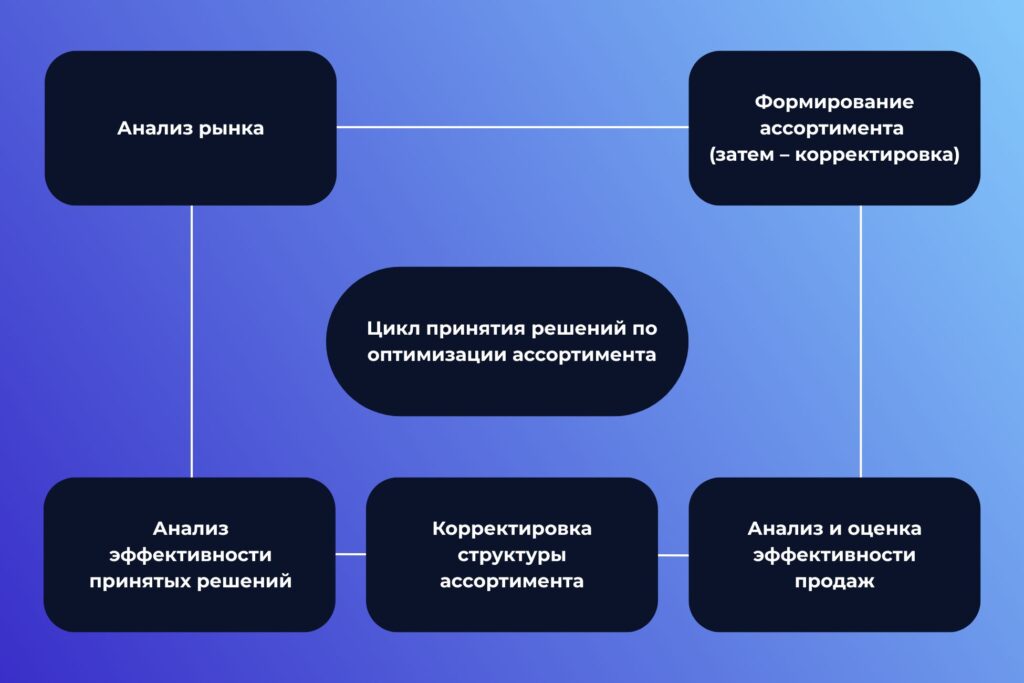 Цикл принятия решений по оптимизации ассортимента