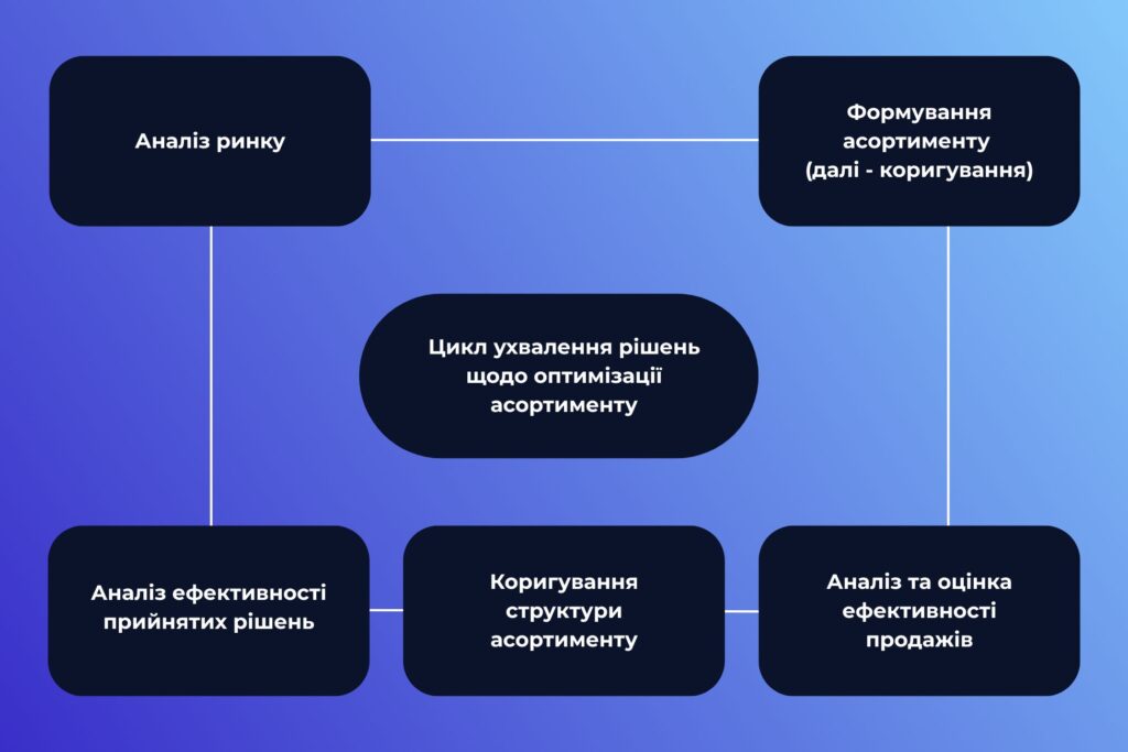 Управління асортиментом. Цикл прийняття рішень