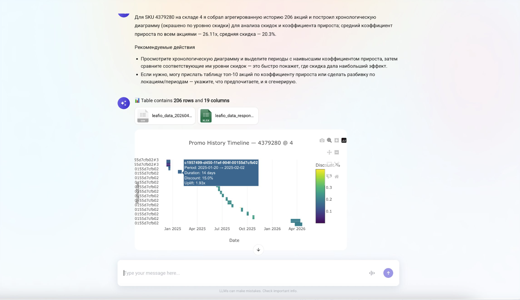 Анализ промо и визуализация закономерностей