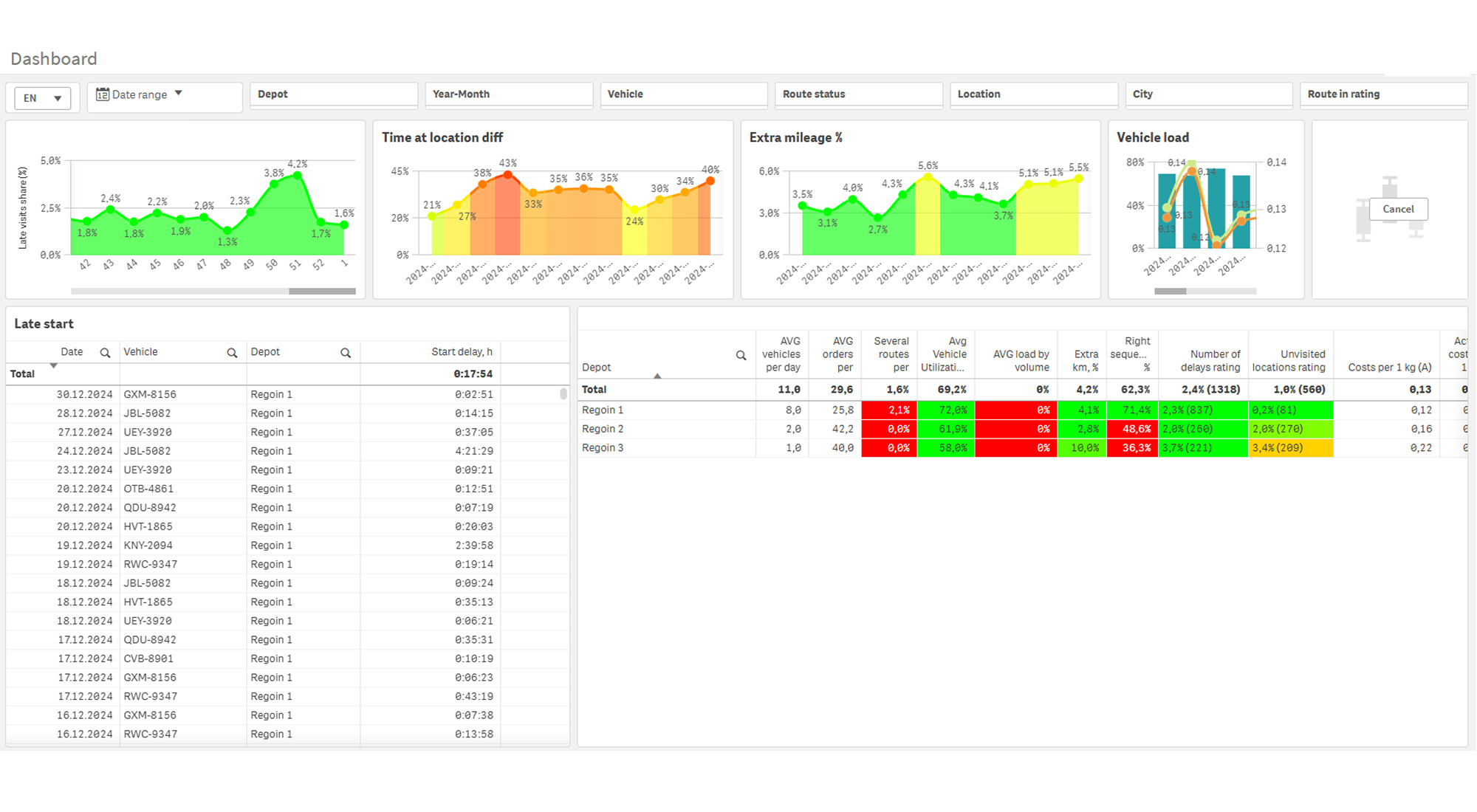 One screen — a complete overview of the fleet's operations 