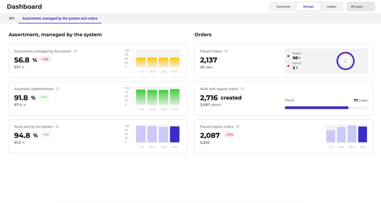 ABM Inventory — дашборд KPI та автоматичних замовлень