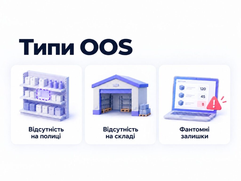 Три типи out-of-stock, через які виникають втрачені продажі: відсутність на полиці, відсутність на складі та фантомні залишки