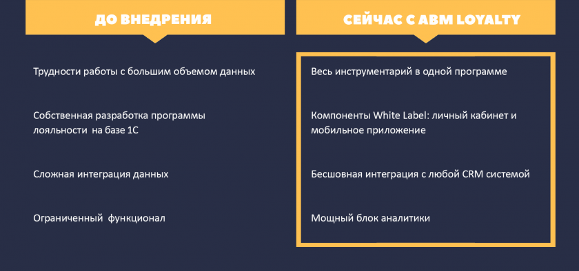 Итоги внедрения программы лояльности Интертоп в Казахстане