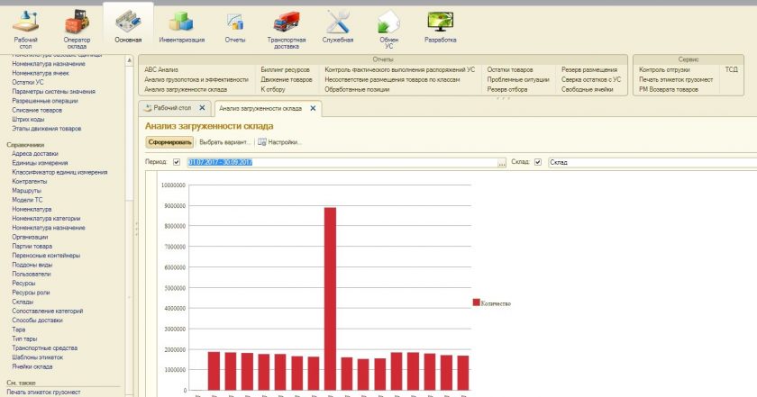 ABM WMS Анализ загруженности склада