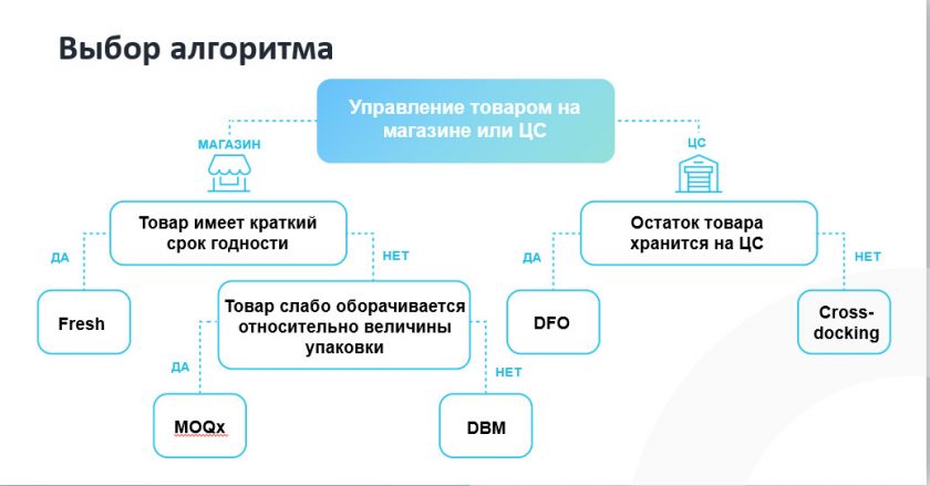 Algoritmyi upravleniya tovarnyimi zapasami v ABM Inventory