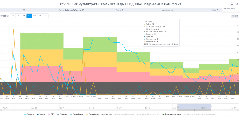 An example of dynamic buffer management for a specific SKU- ABM Inventory