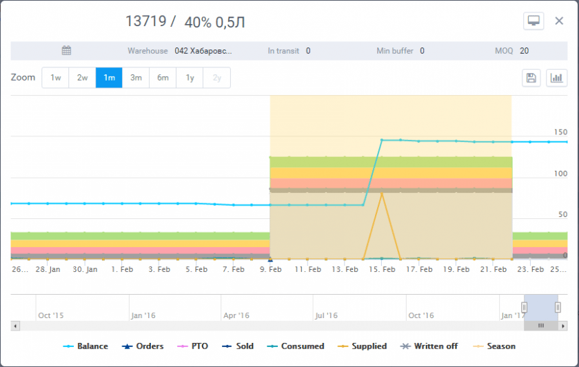 An example of replenishment calculation for each SKU in each point of storage