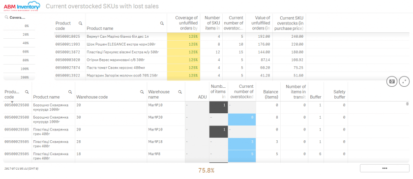 Coverage of lost sales by overstocks