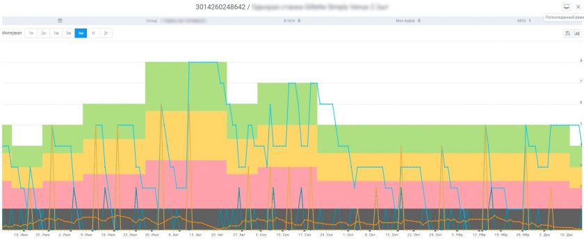 Dynamic buffer management in ABM Inventory system