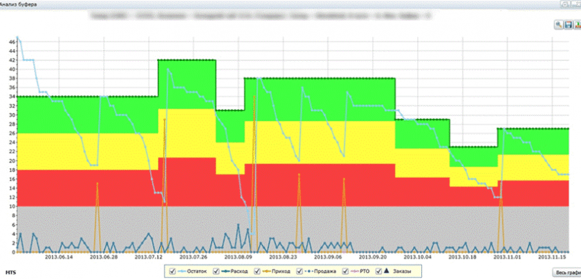 Example of dynamic management