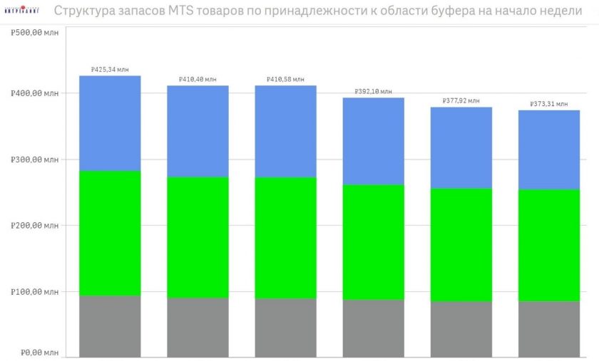 MTS inventory structure in relation to a buffer zone- ABM Inventory