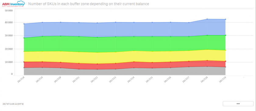 Number of SKUs by buffer zones