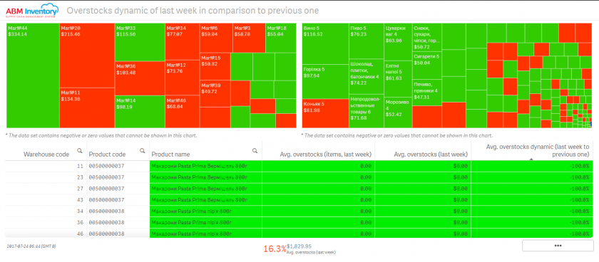 Overstocks dynamic of last week in comparison to previous one