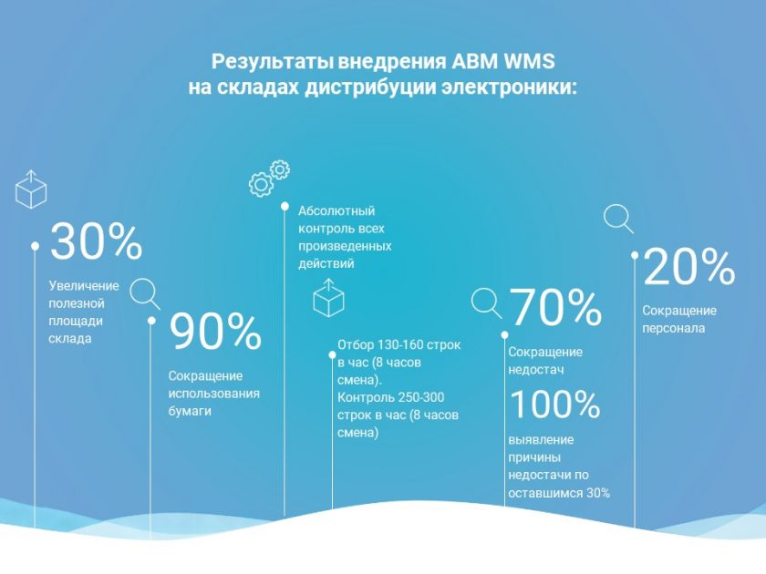 Programma sklad ABM WMS_3