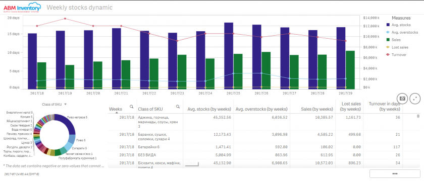 Report Weekly stocks dynamic