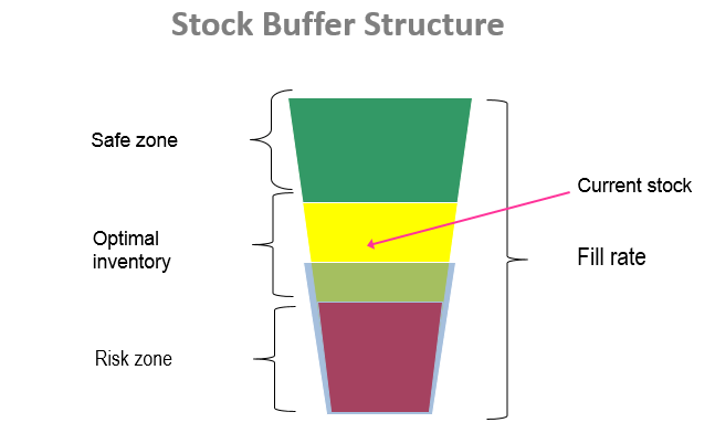 Stock Buffer Structure