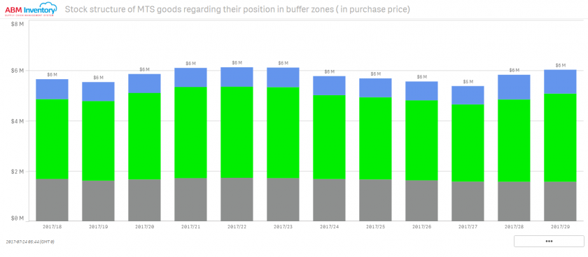 Stock structure of MTS goods regarding their position in buffer zonev