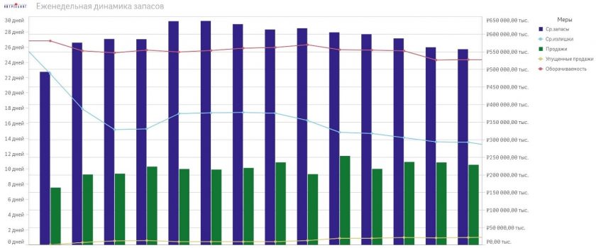 Weekly stocks dynamics-ABM Inventory