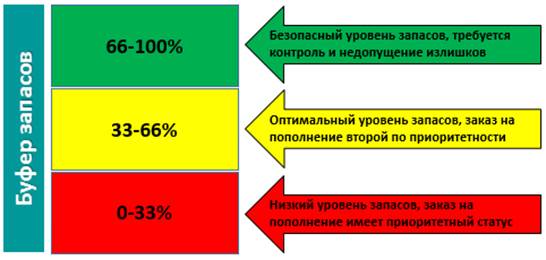 Буфер запасов