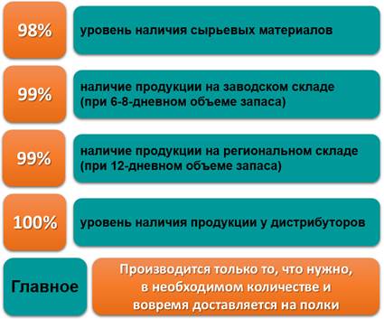 Показатели наличия продукции