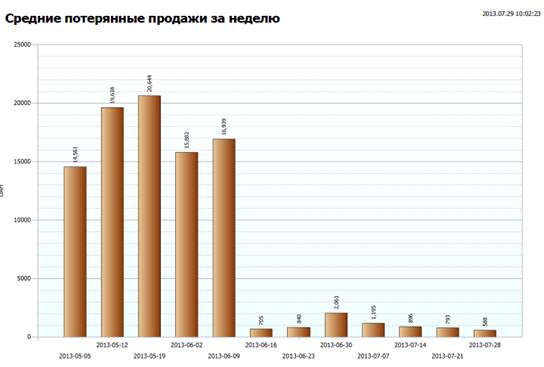 Хмарний сервіс для роздрібного магазину ABM Retail