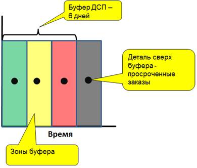 Управление производством продукции по TOC - Система «светофоров»