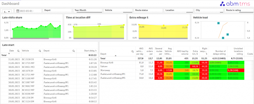 Dashboard with analytical data