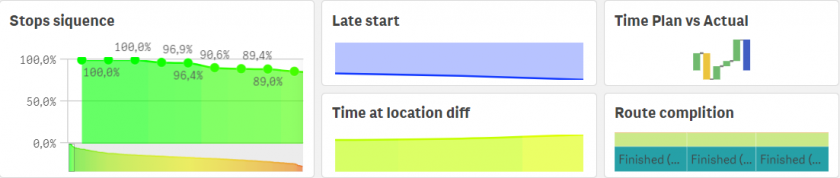 Dashboard with analytical data